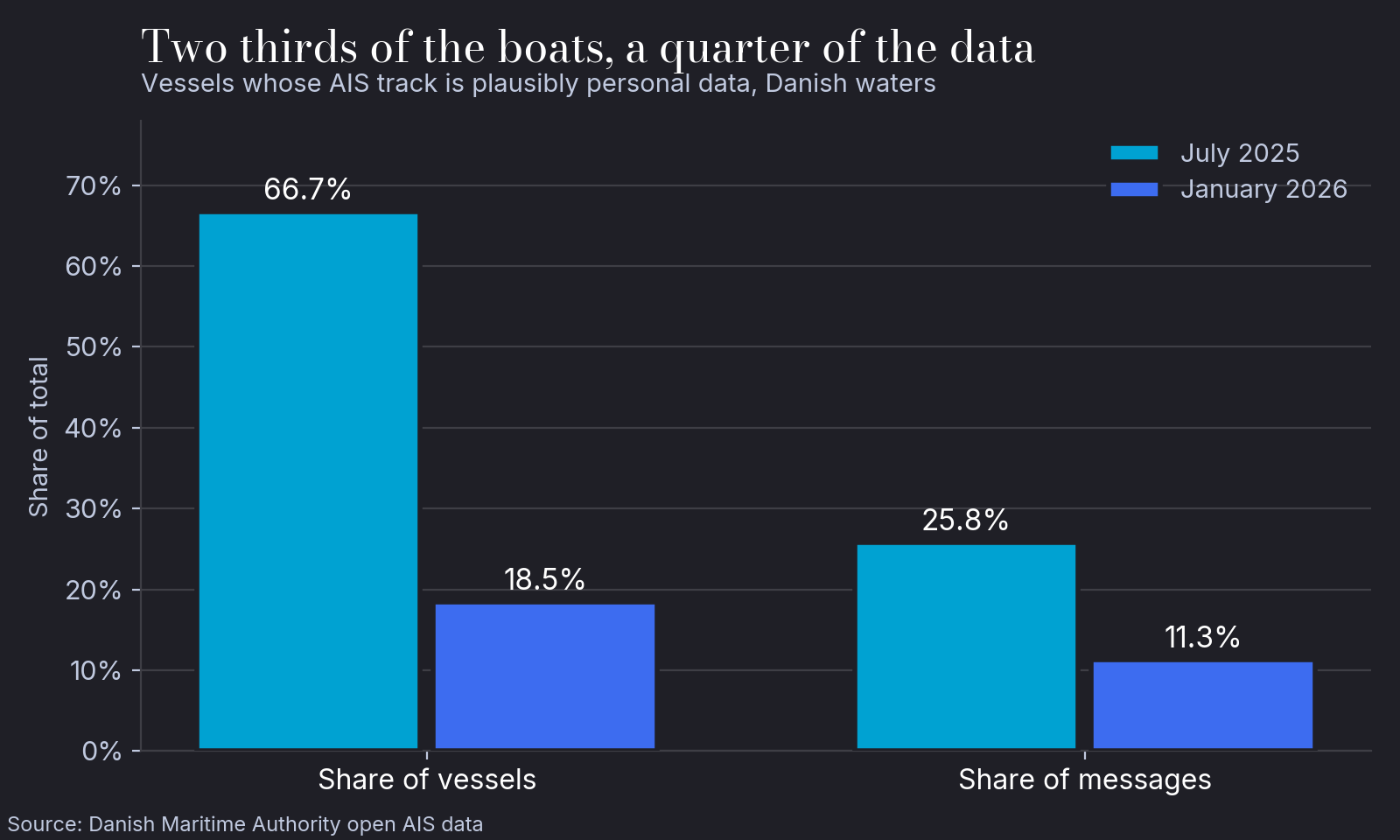 Chart comparing the plausibly personal share of AIS by vessels and by messages: 66.7% of vessels but 25.8% of messages in July 2025, 18.5% and 11.3% in January 2026