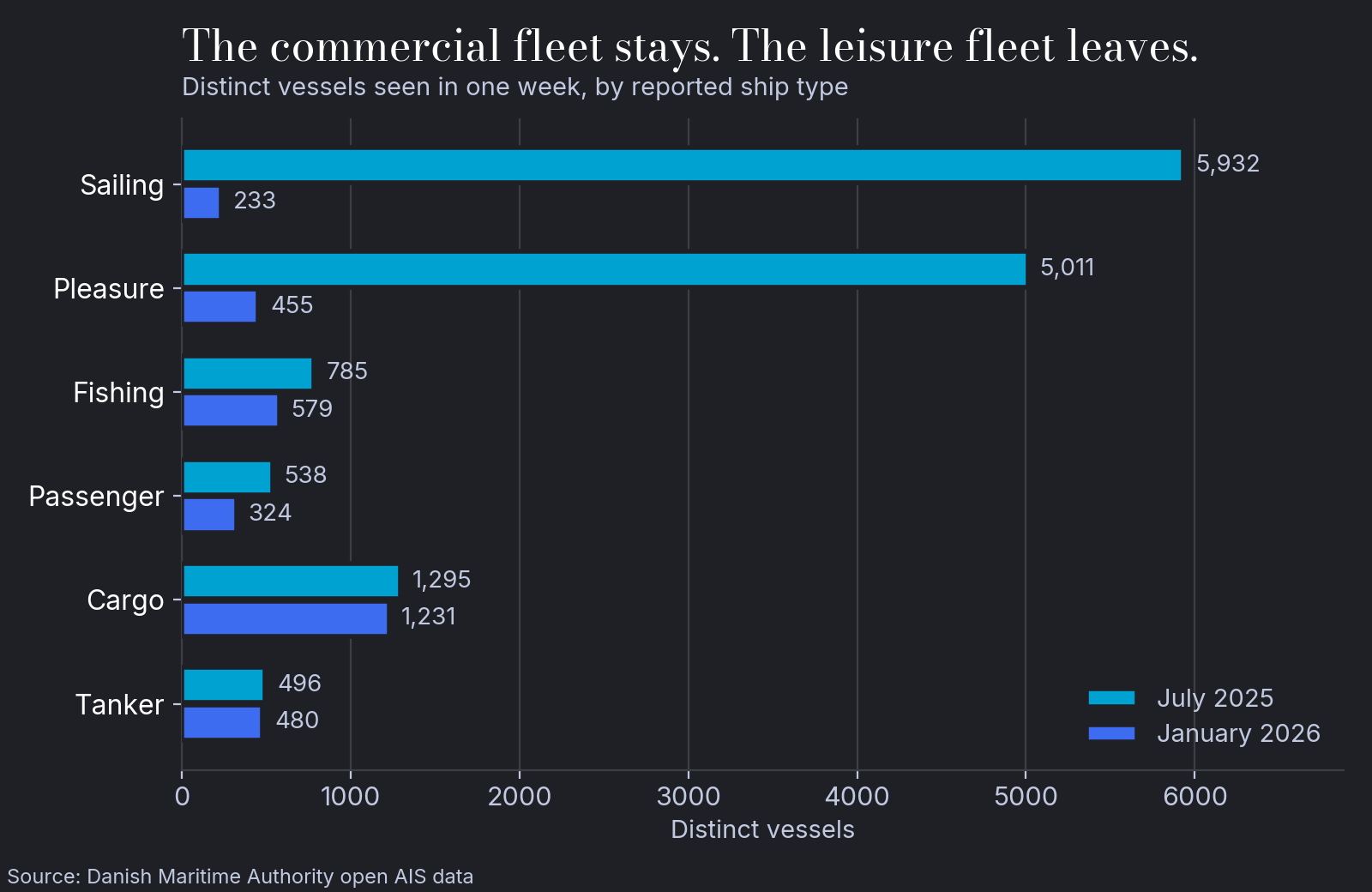 Chart of distinct vessels by reported ship type in July 2025 and January 2026: cargo and tanker counts almost unchanged, sailing and pleasure craft falling by more than ninety per cent