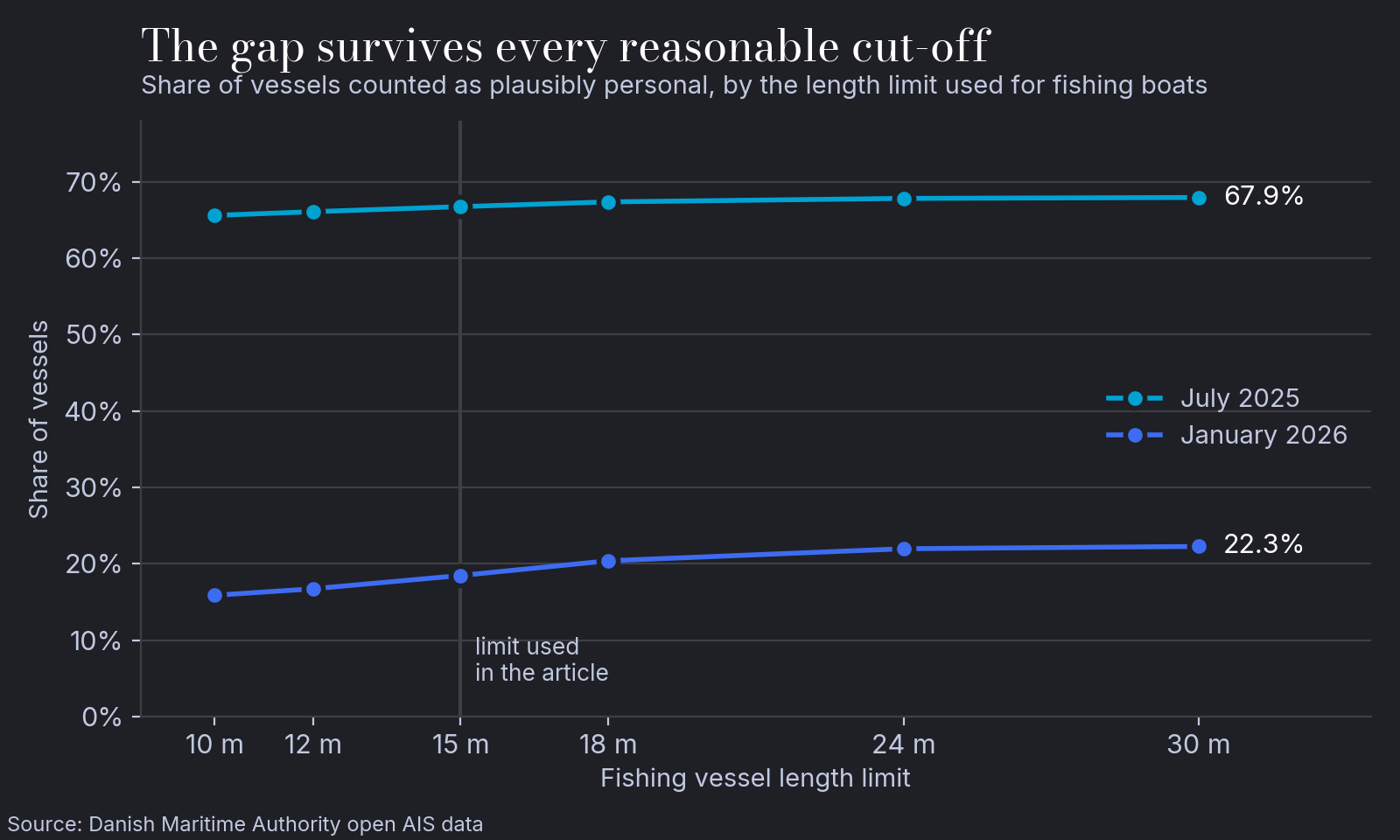 Chart of the plausibly personal vessel share against fishing-vessel length limits from 10 to 30 metres: July stays between 65.6% and 67.9%, January between 15.9% and 22.3%