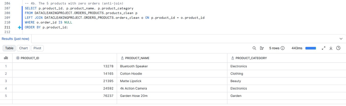 Products with zero orders