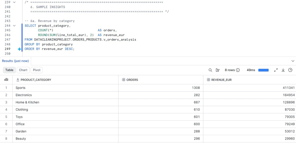 Revenue by category query result