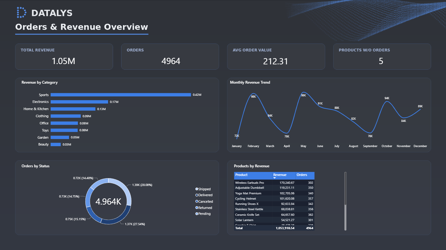 Cleaned Power BI Orders and Revenue Overview: 1.05M revenue, 4,964 orders, 212.31 average order value, five order statuses