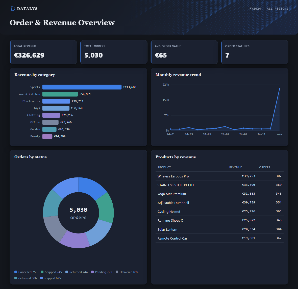 Raw AI-built dashboard showing €326,629 total revenue, 5,030 orders, seven order statuses and a revenue spike in an n/a month bucket