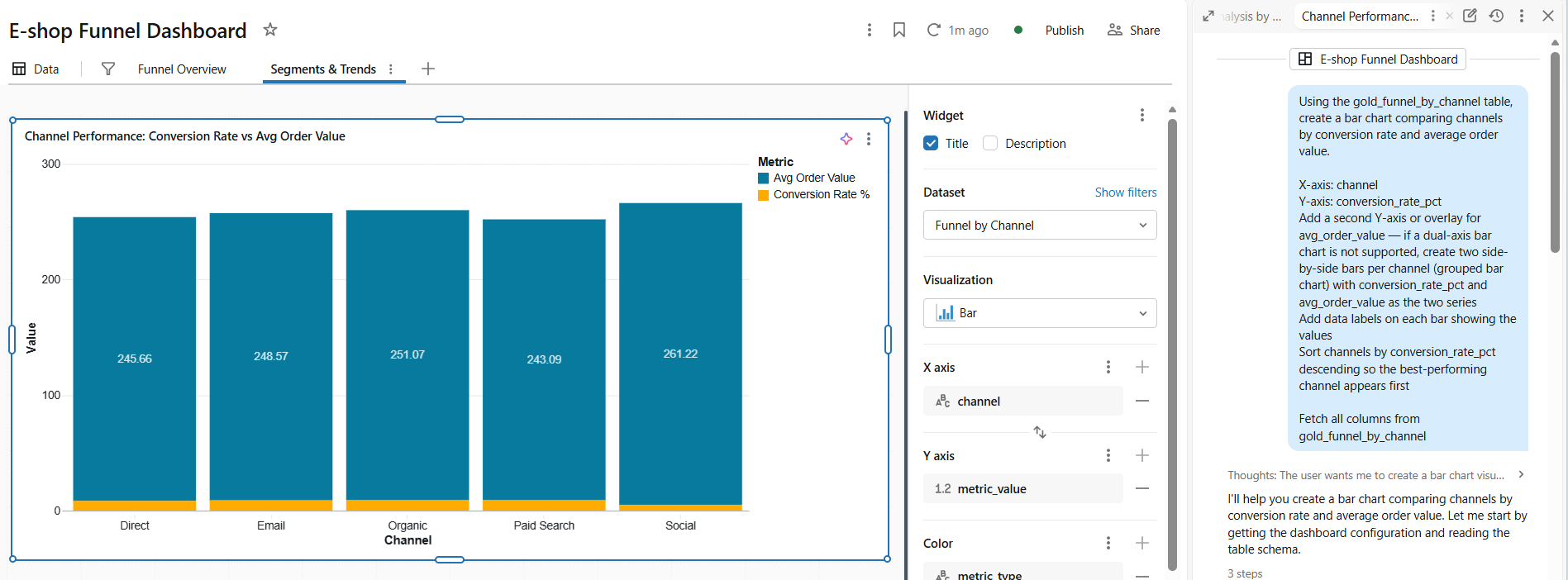 Channel chart with conversion crushed by AOV on a shared axis
