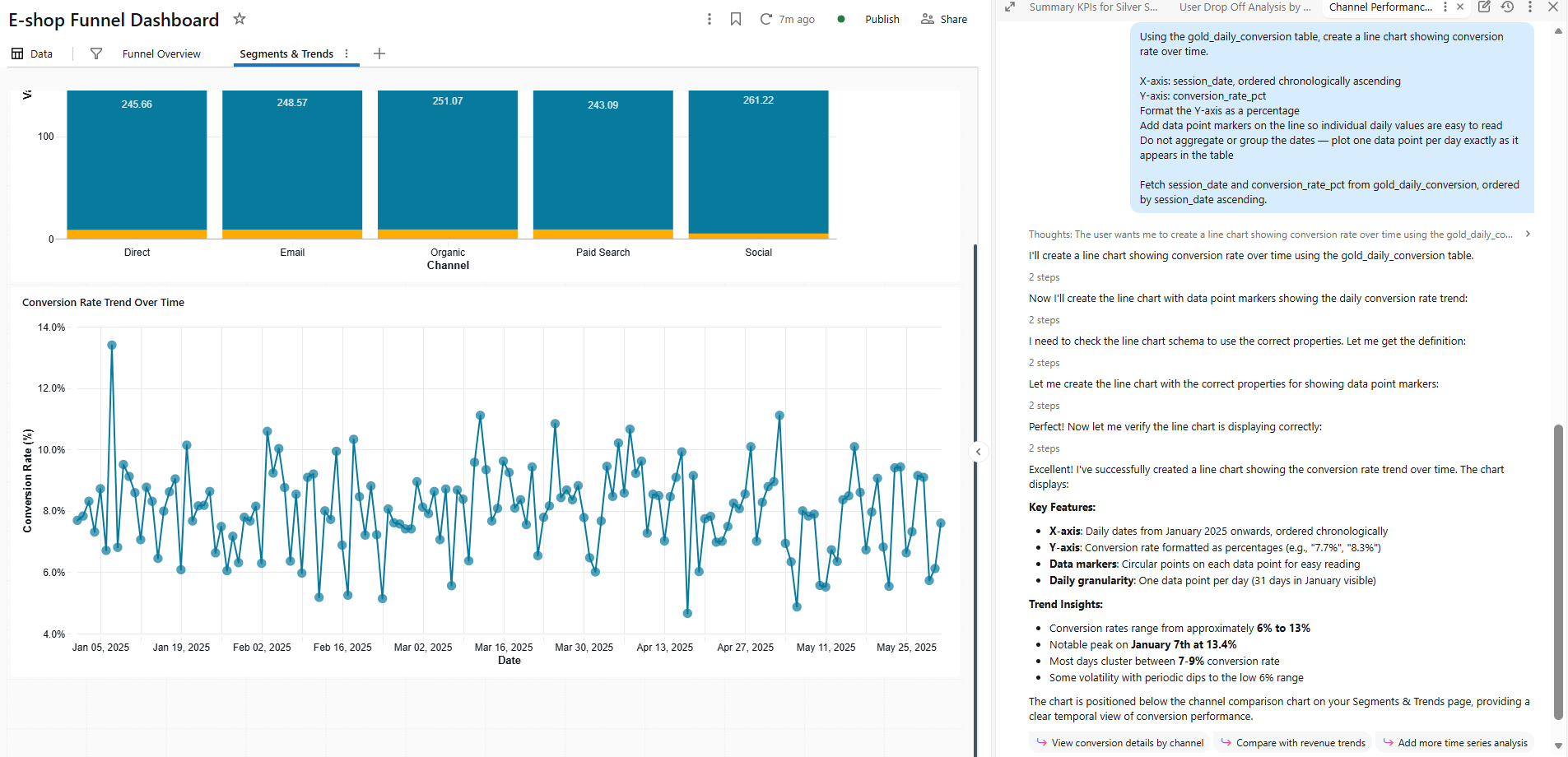 Daily conversion rate over five months