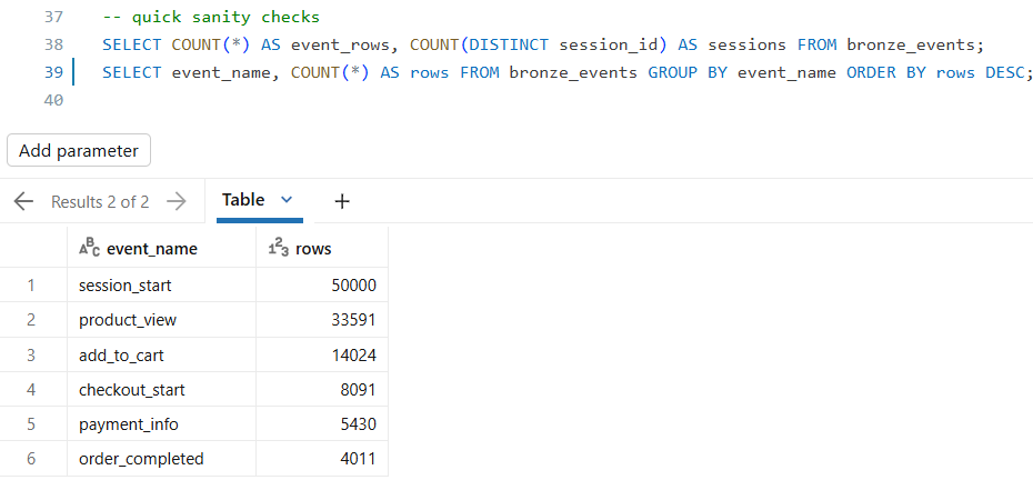 Event counts per funnel stage in the Bronze table